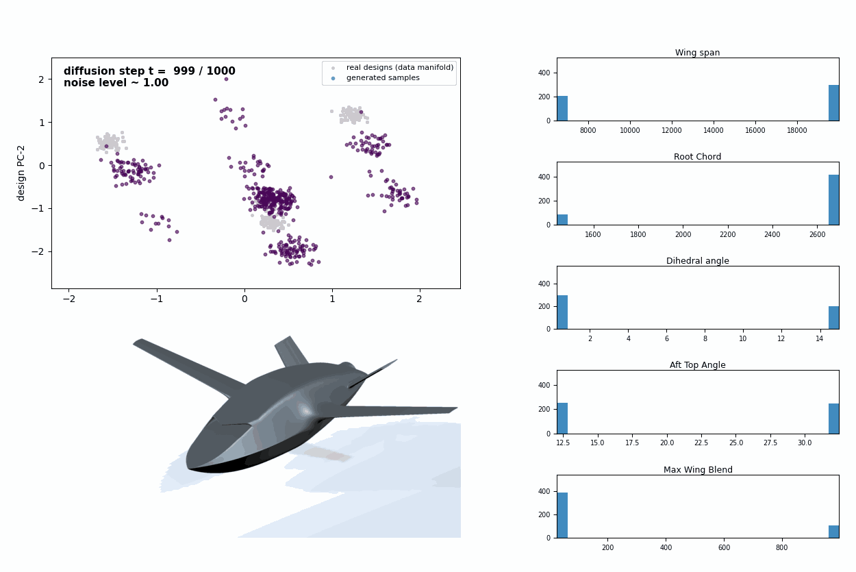 Conditional diffusion sampling for the target CL=0.251, CD=0.0333, CM=-0.752: PCA of samples, decoded geometry, and parameter distributions across 1000 denoising steps