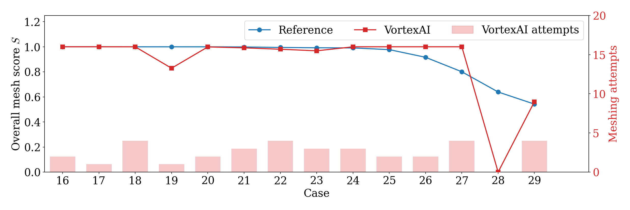 Structured benchmark part 2: mesh quality score for VortexAI vs OpenFOAM tutorials.