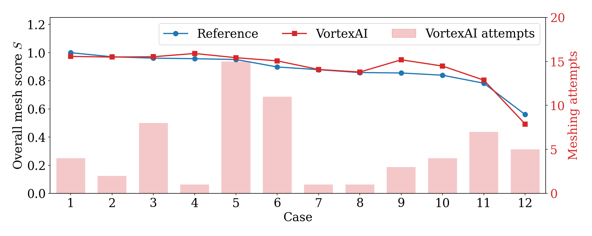 Unstructured benchmark: mesh quality score for VortexAI vs OpenFOAM tutorials across 12 cases.