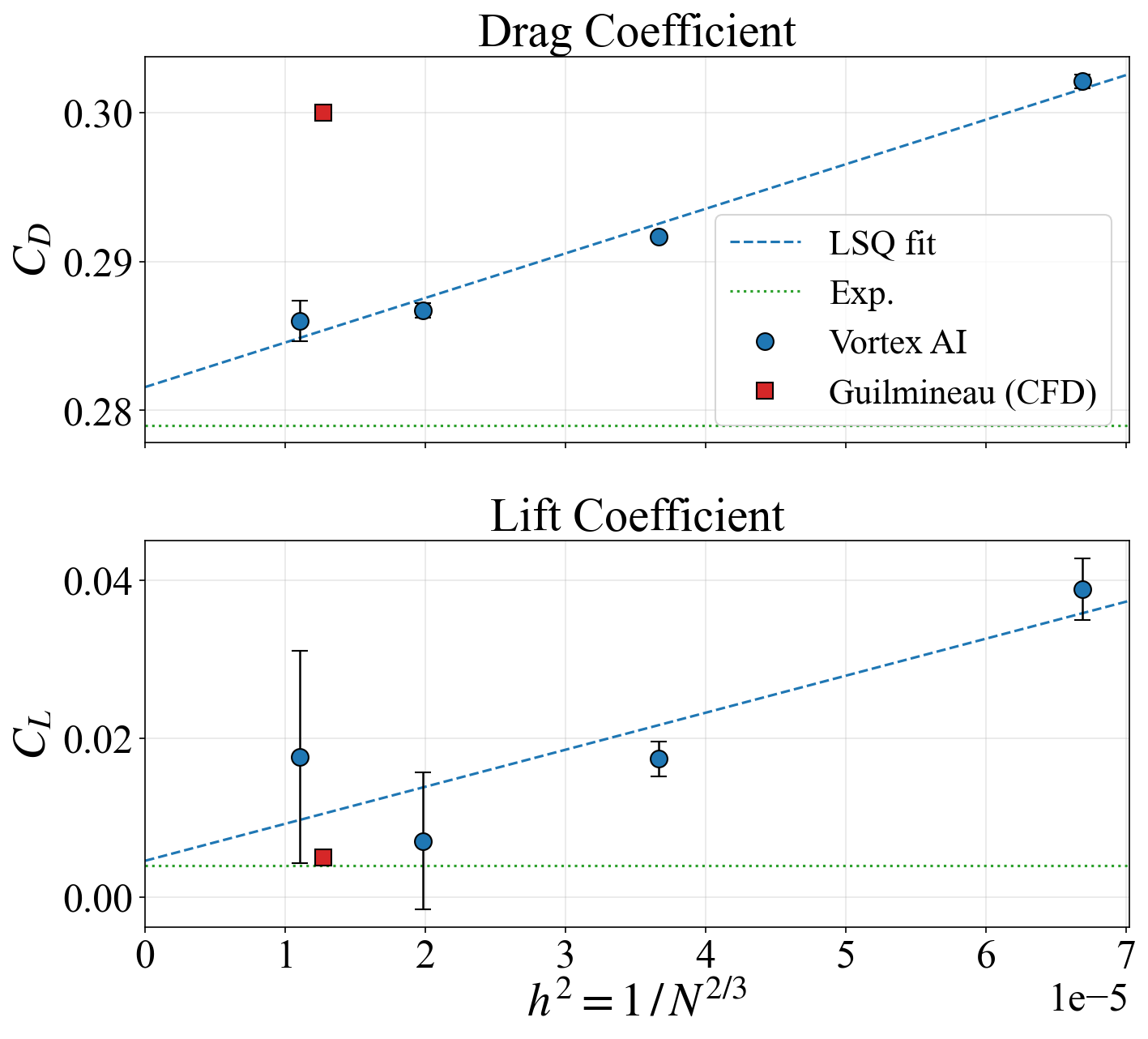 Grid convergence of drag and lift coefficients.
