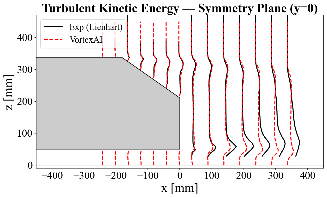 Turbulent kinetic energy at the symmetry plane.
