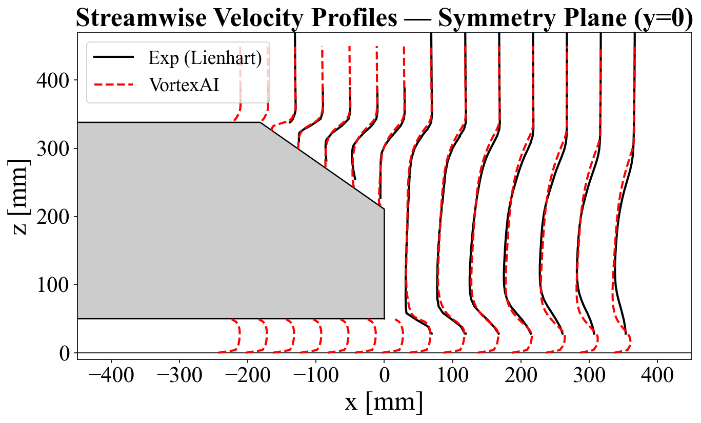 Streamwise velocity at the symmetry plane.